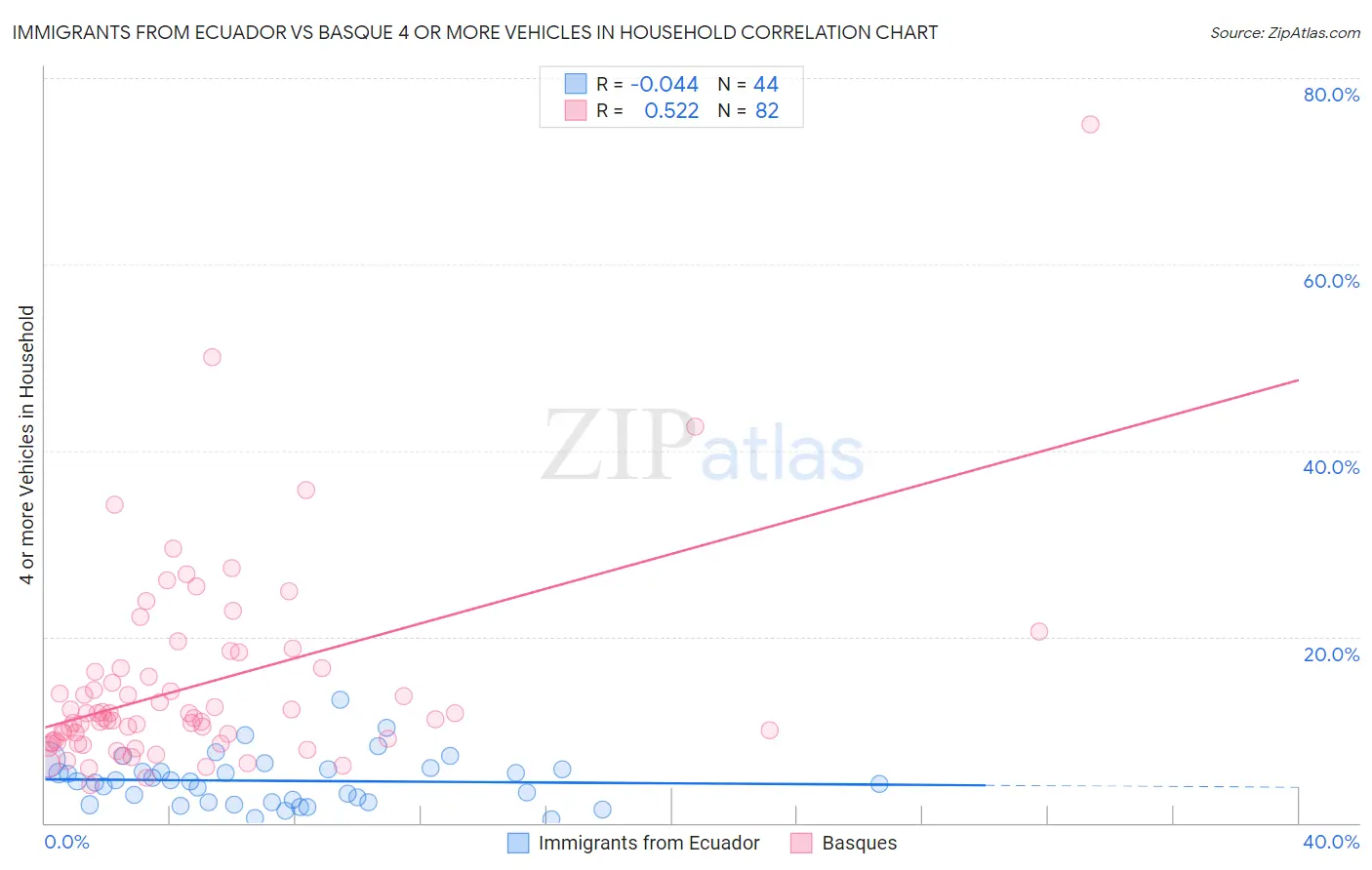 Immigrants from Ecuador vs Basque 4 or more Vehicles in Household