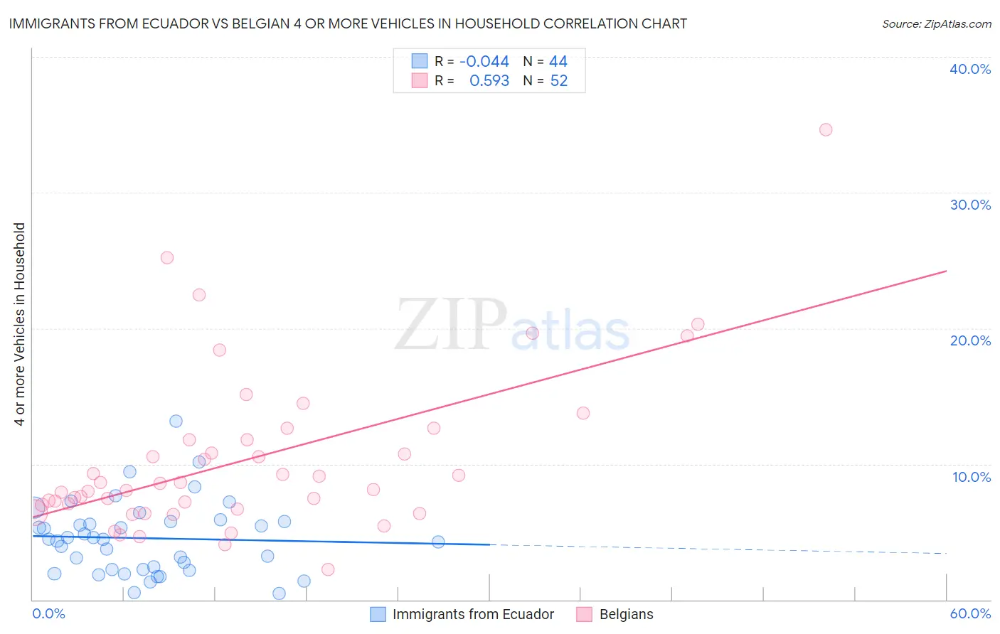 Immigrants from Ecuador vs Belgian 4 or more Vehicles in Household
