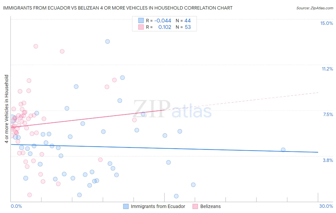 Immigrants from Ecuador vs Belizean 4 or more Vehicles in Household