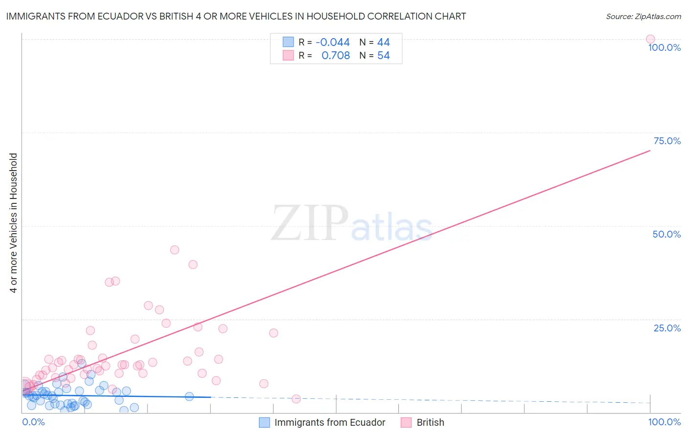 Immigrants from Ecuador vs British 4 or more Vehicles in Household