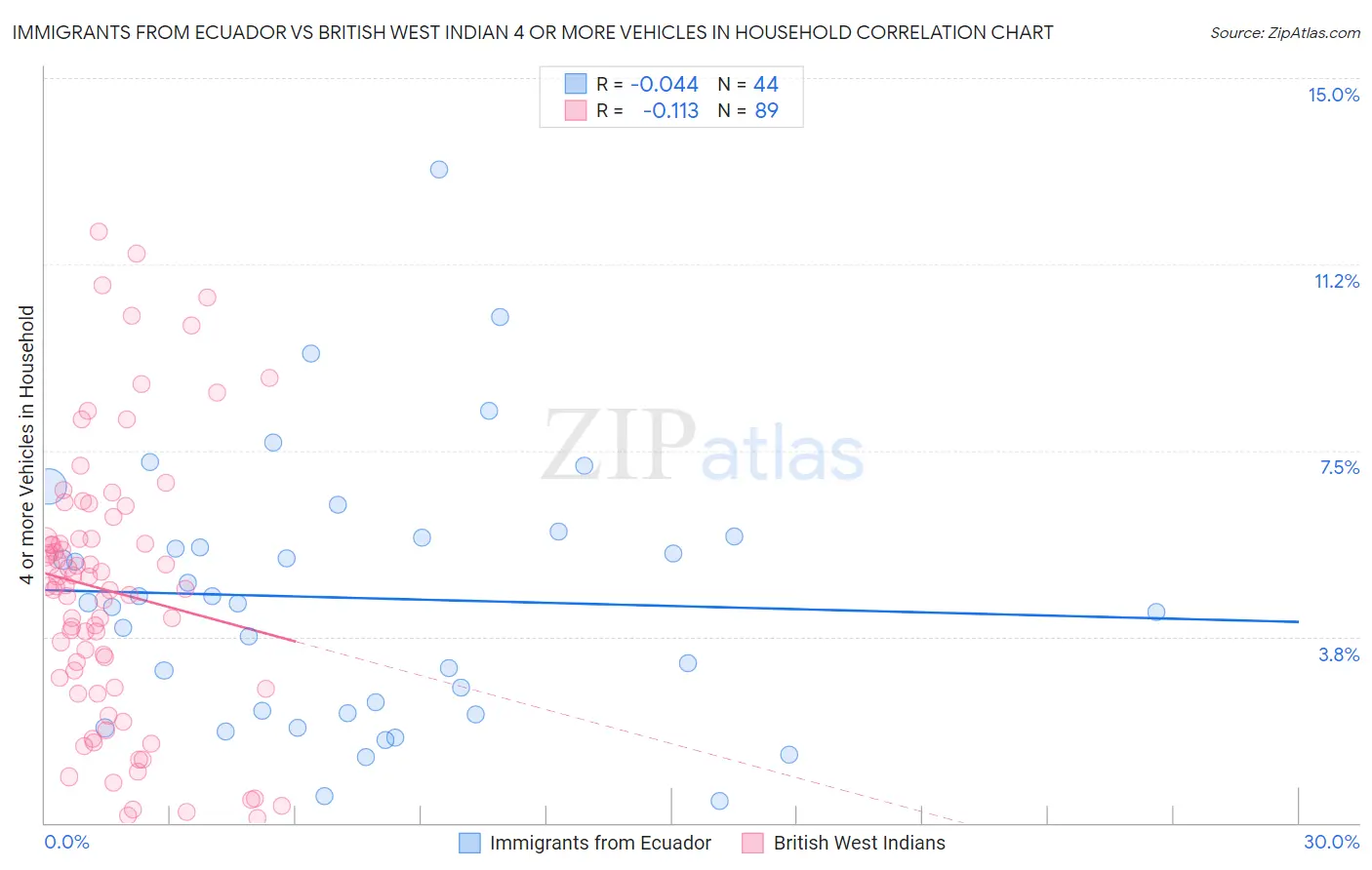 Immigrants from Ecuador vs British West Indian 4 or more Vehicles in Household