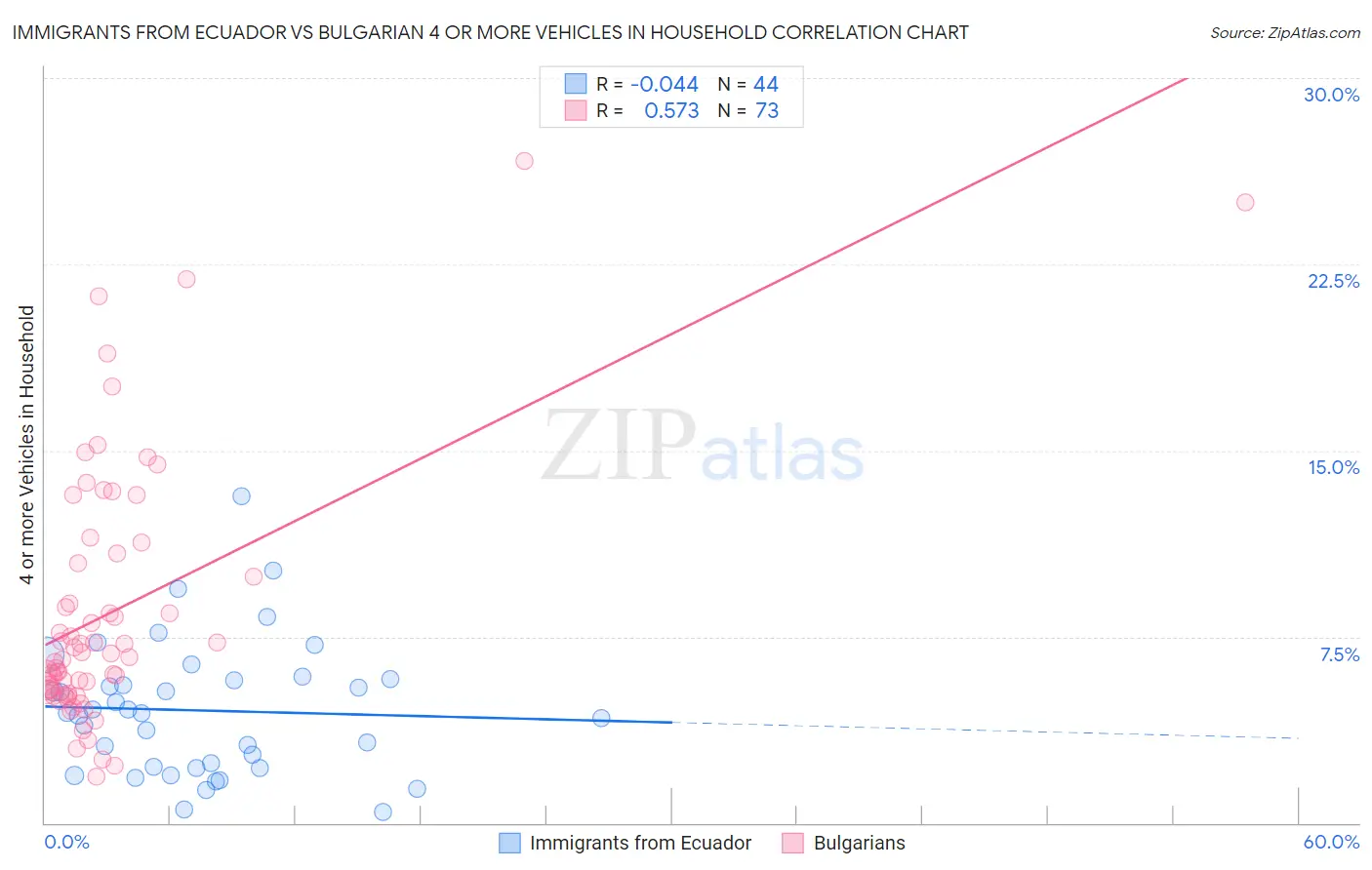 Immigrants from Ecuador vs Bulgarian 4 or more Vehicles in Household