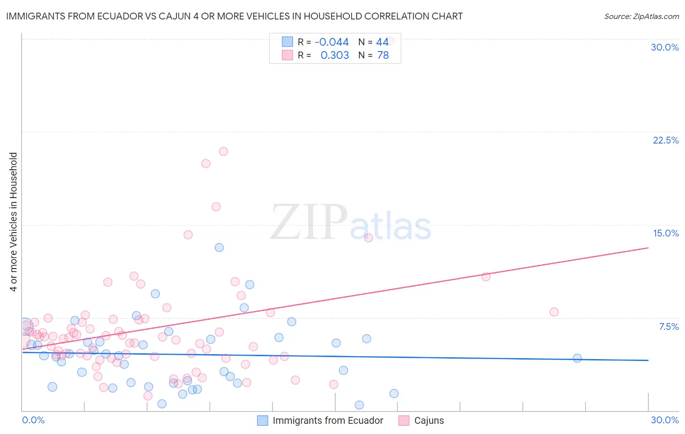 Immigrants from Ecuador vs Cajun 4 or more Vehicles in Household