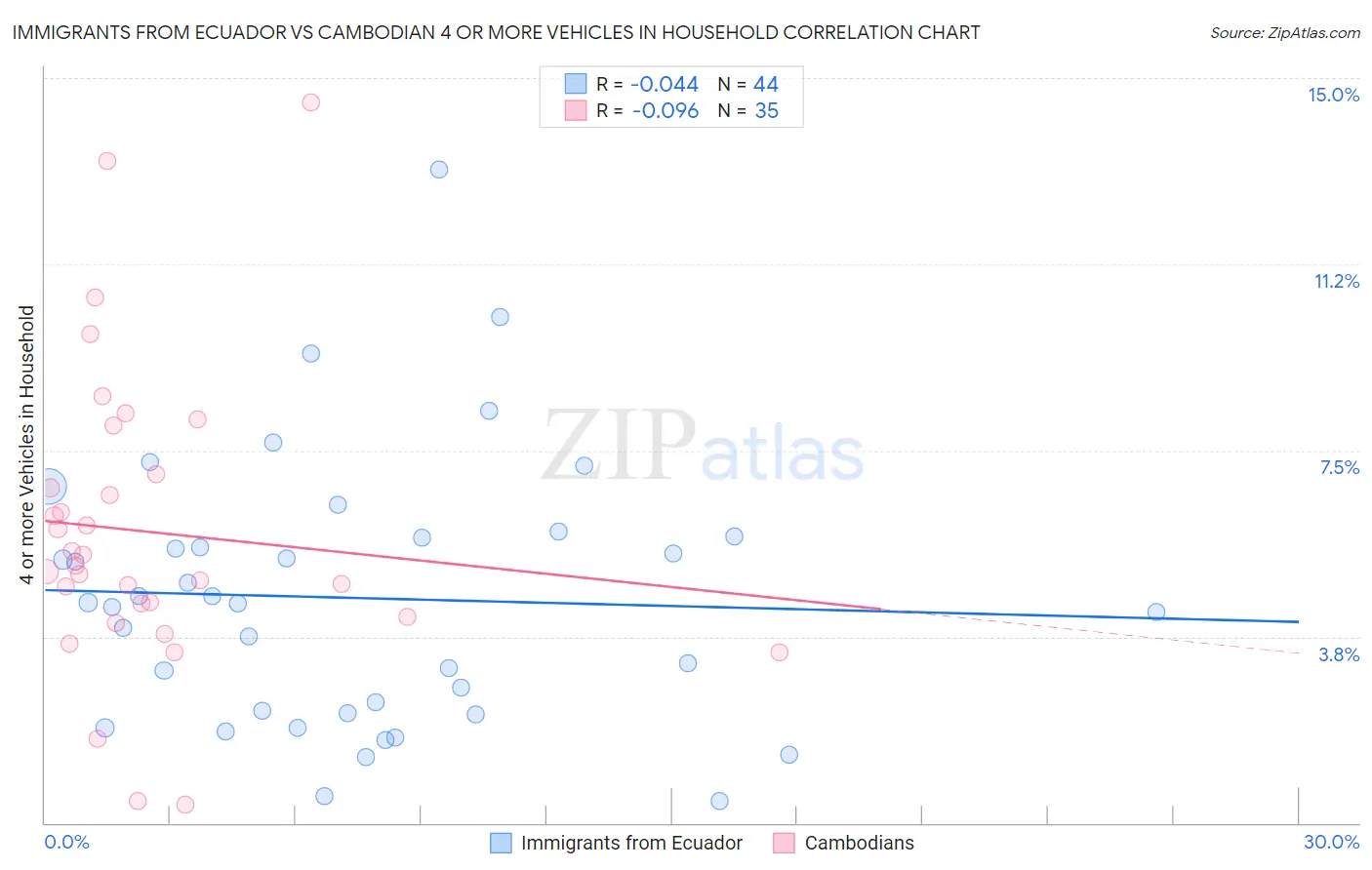 Immigrants from Ecuador vs Cambodian 4 or more Vehicles in Household