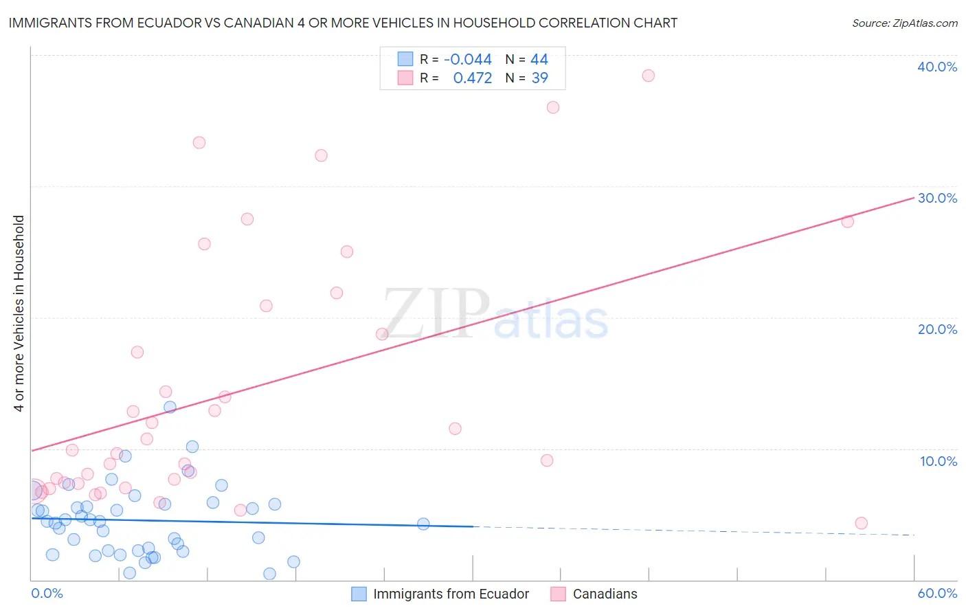 Immigrants from Ecuador vs Canadian 4 or more Vehicles in Household