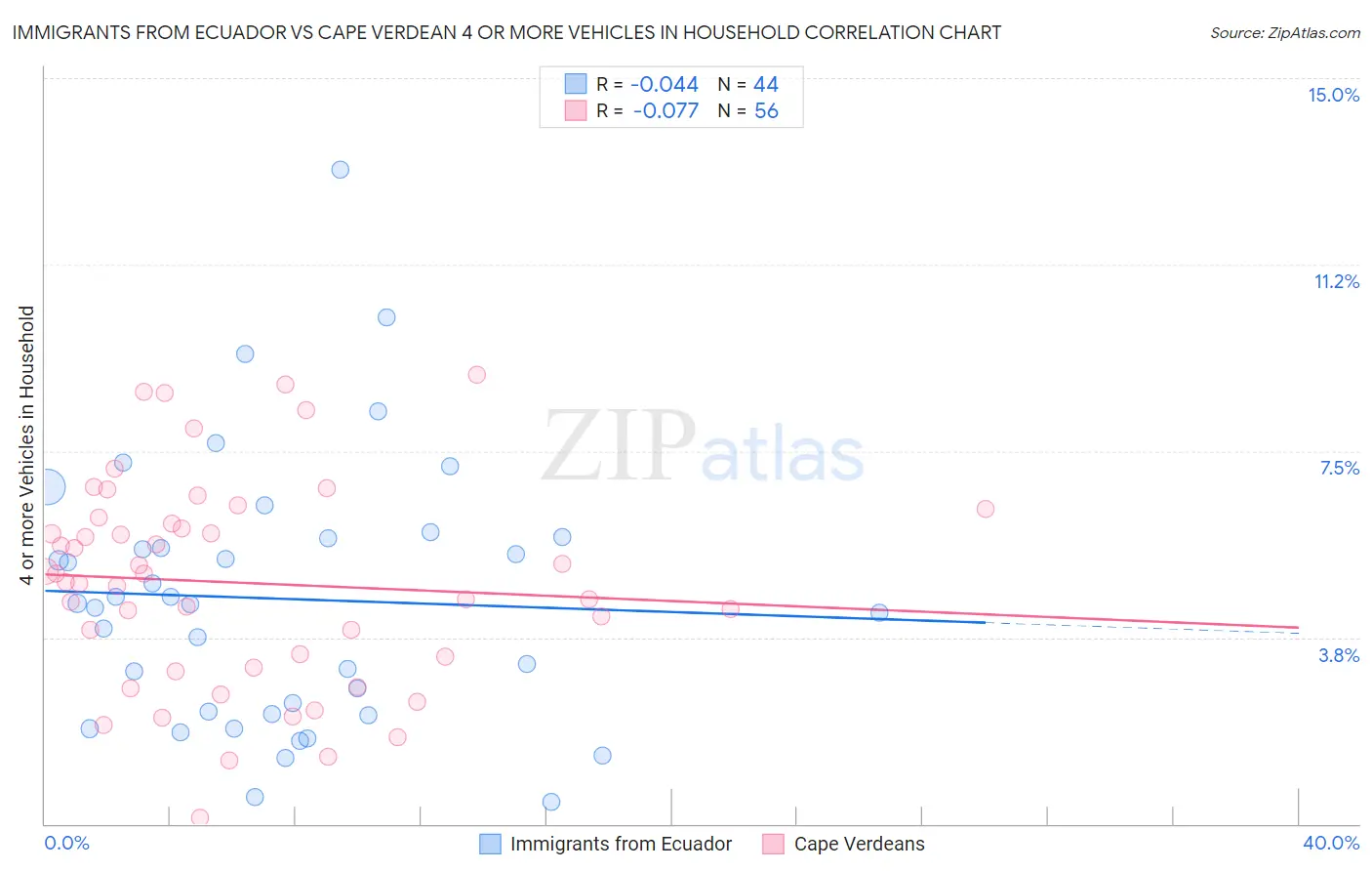 Immigrants from Ecuador vs Cape Verdean 4 or more Vehicles in Household