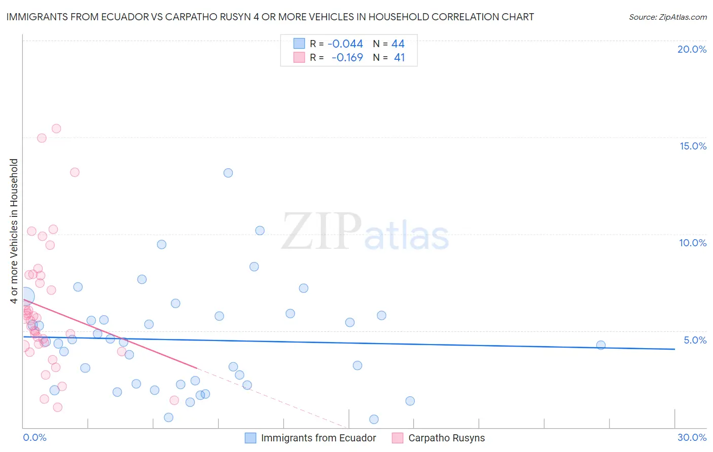 Immigrants from Ecuador vs Carpatho Rusyn 4 or more Vehicles in Household