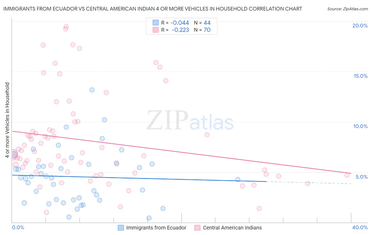 Immigrants from Ecuador vs Central American Indian 4 or more Vehicles in Household