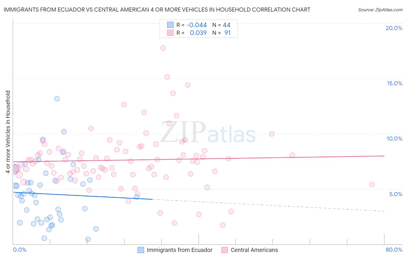Immigrants from Ecuador vs Central American 4 or more Vehicles in Household