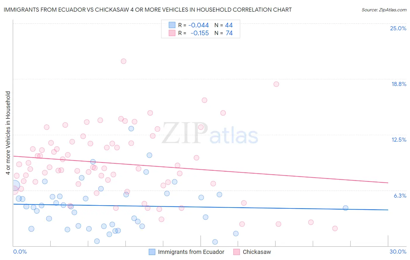 Immigrants from Ecuador vs Chickasaw 4 or more Vehicles in Household