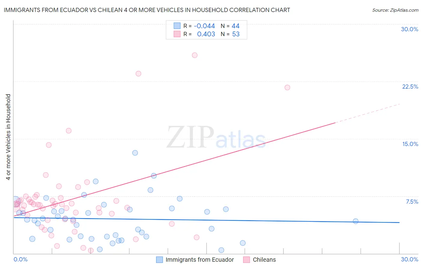 Immigrants from Ecuador vs Chilean 4 or more Vehicles in Household