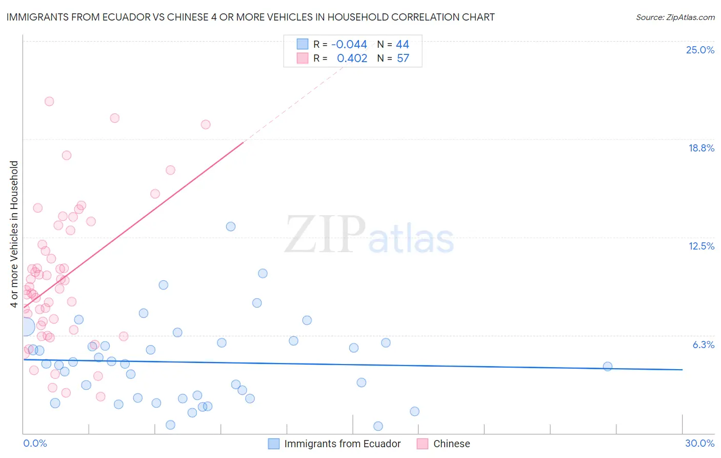 Immigrants from Ecuador vs Chinese 4 or more Vehicles in Household