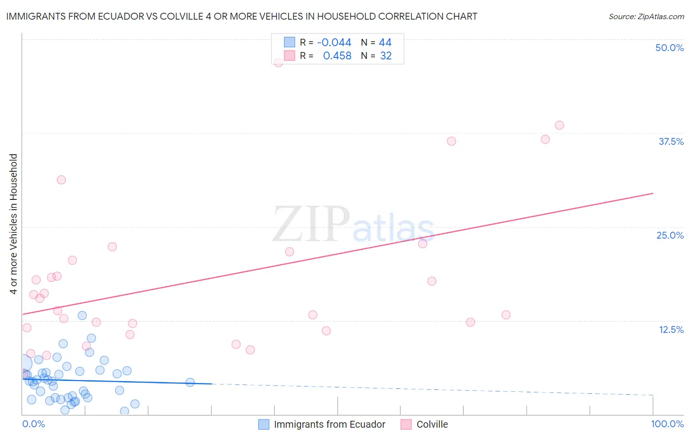 Immigrants from Ecuador vs Colville 4 or more Vehicles in Household