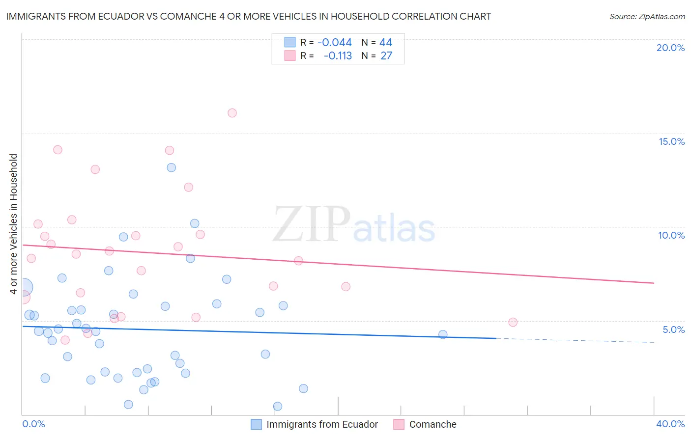 Immigrants from Ecuador vs Comanche 4 or more Vehicles in Household