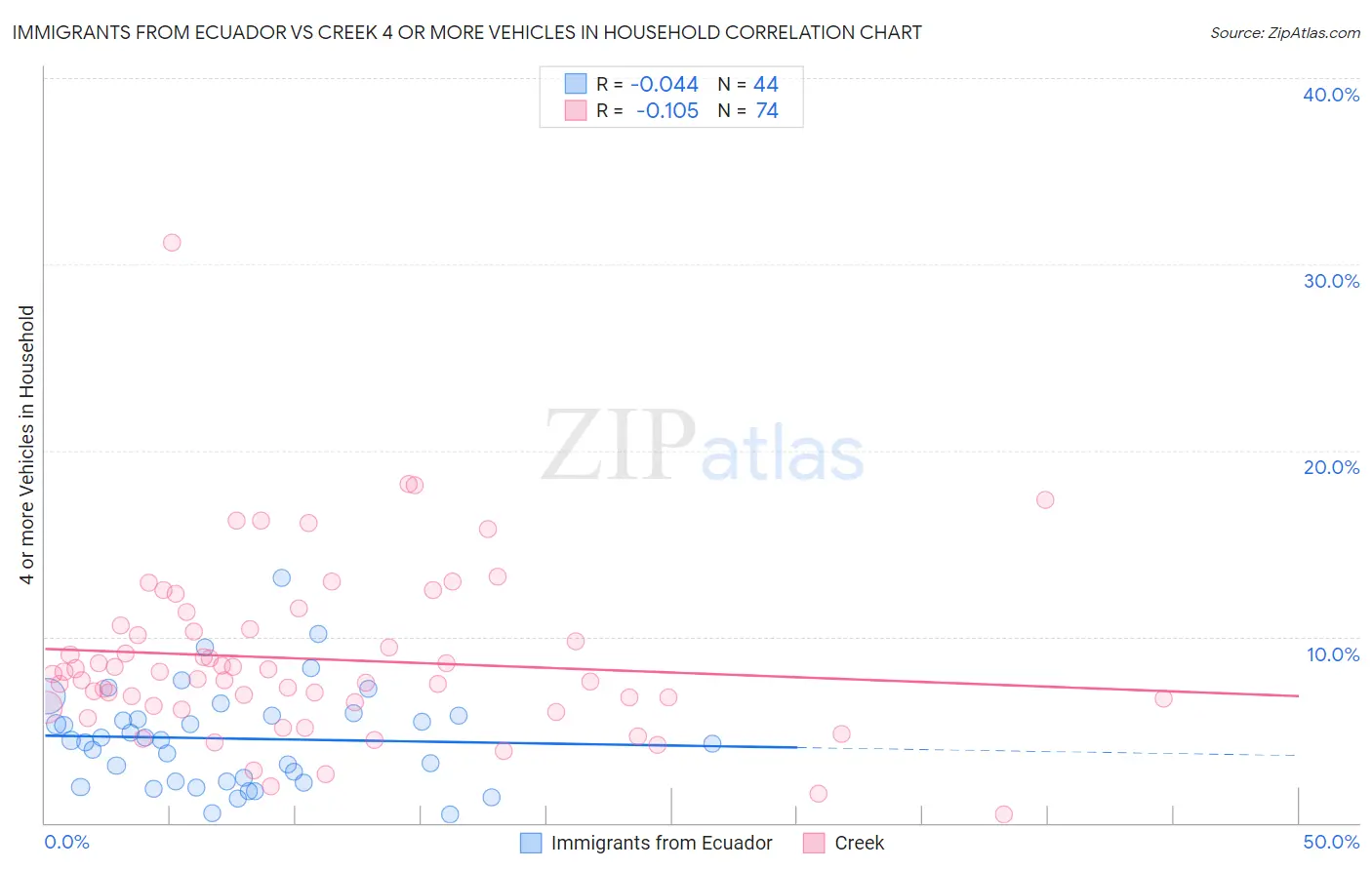 Immigrants from Ecuador vs Creek 4 or more Vehicles in Household