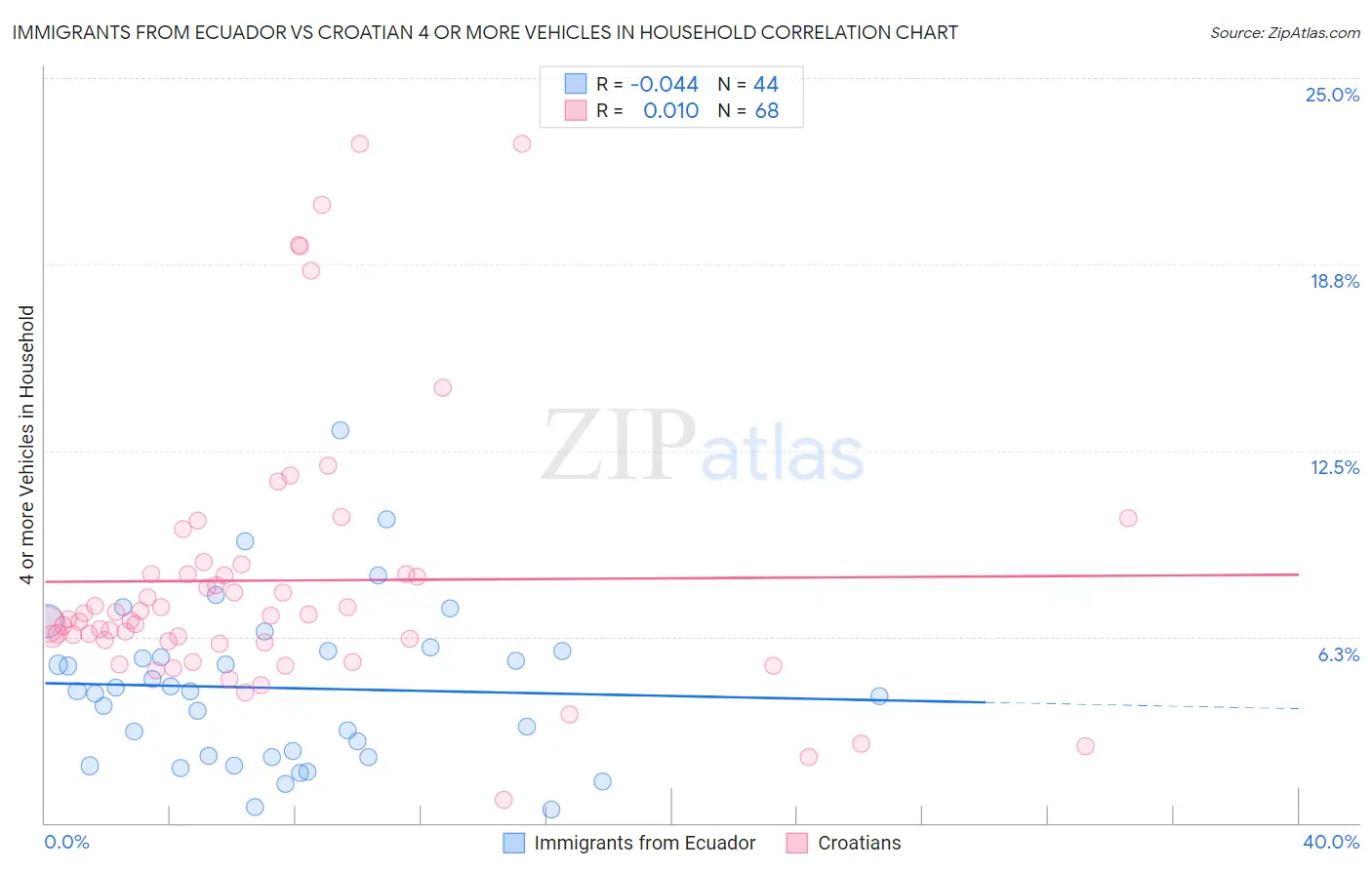 Immigrants from Ecuador vs Croatian 4 or more Vehicles in Household