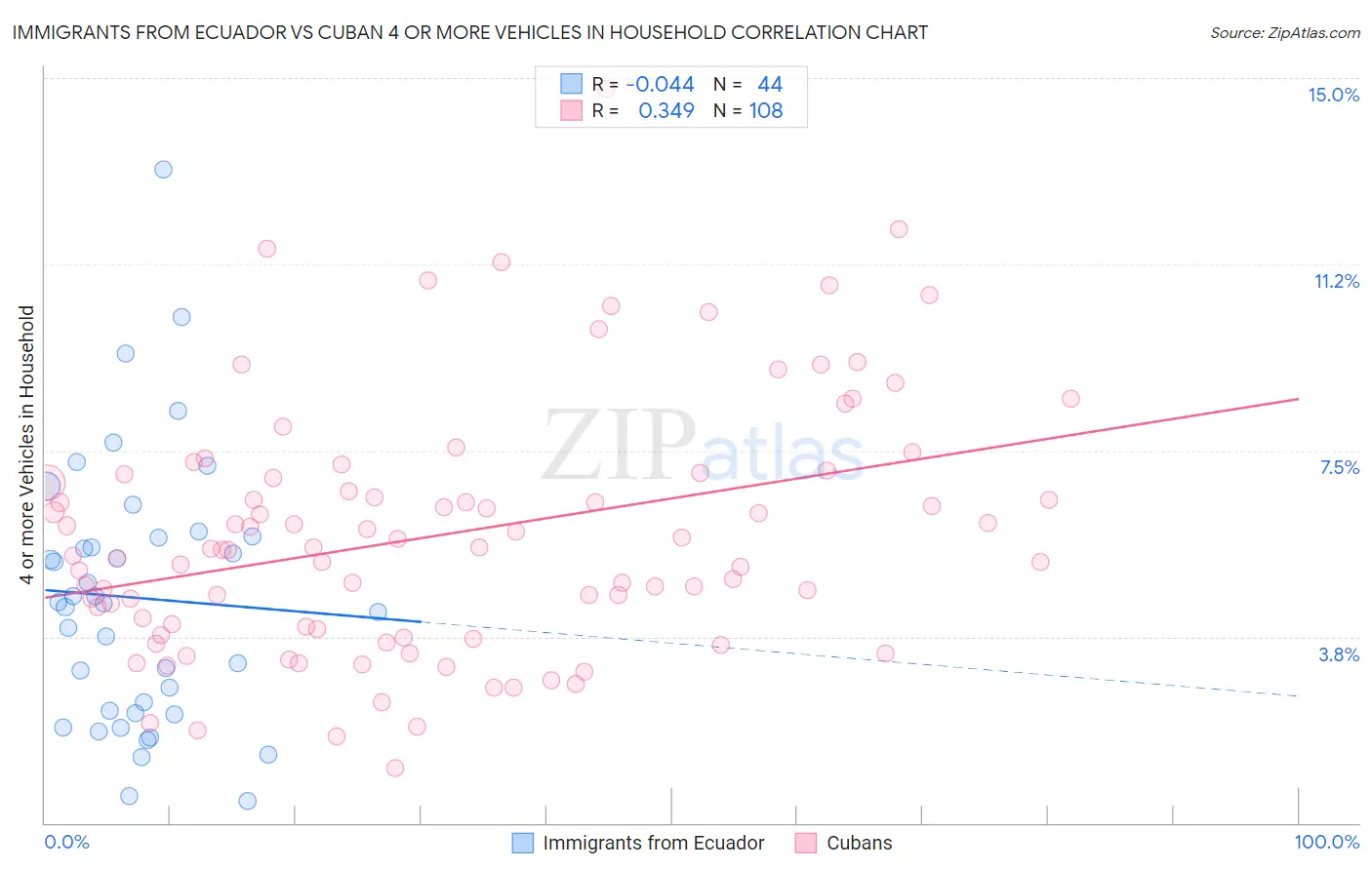 Immigrants from Ecuador vs Cuban 4 or more Vehicles in Household
