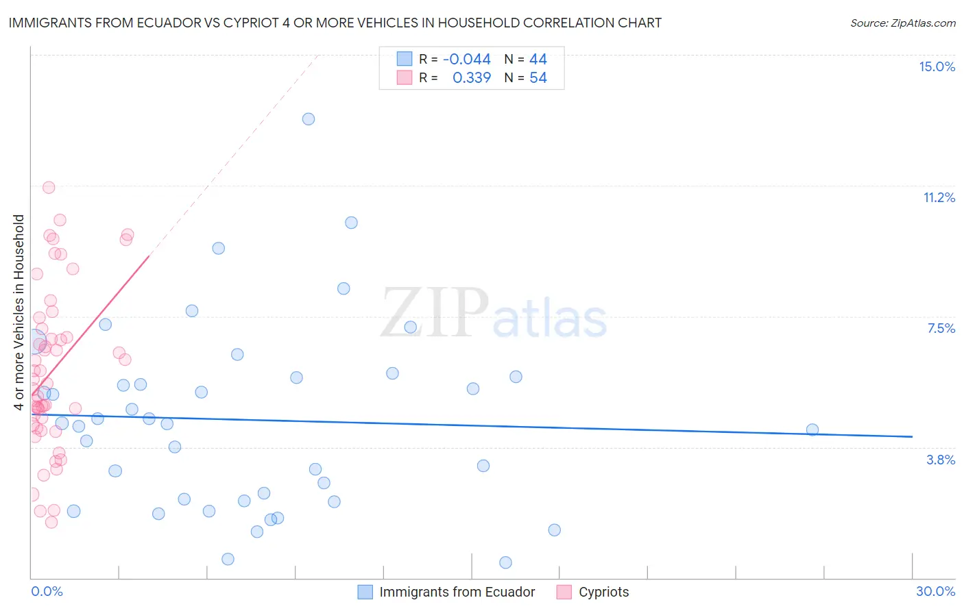 Immigrants from Ecuador vs Cypriot 4 or more Vehicles in Household