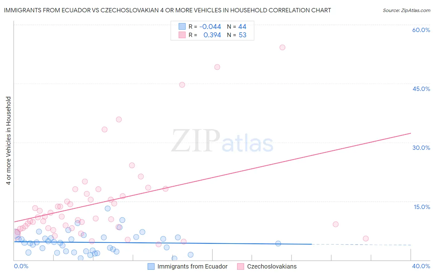 Immigrants from Ecuador vs Czechoslovakian 4 or more Vehicles in Household