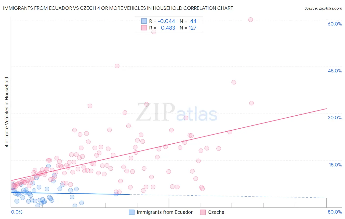 Immigrants from Ecuador vs Czech 4 or more Vehicles in Household