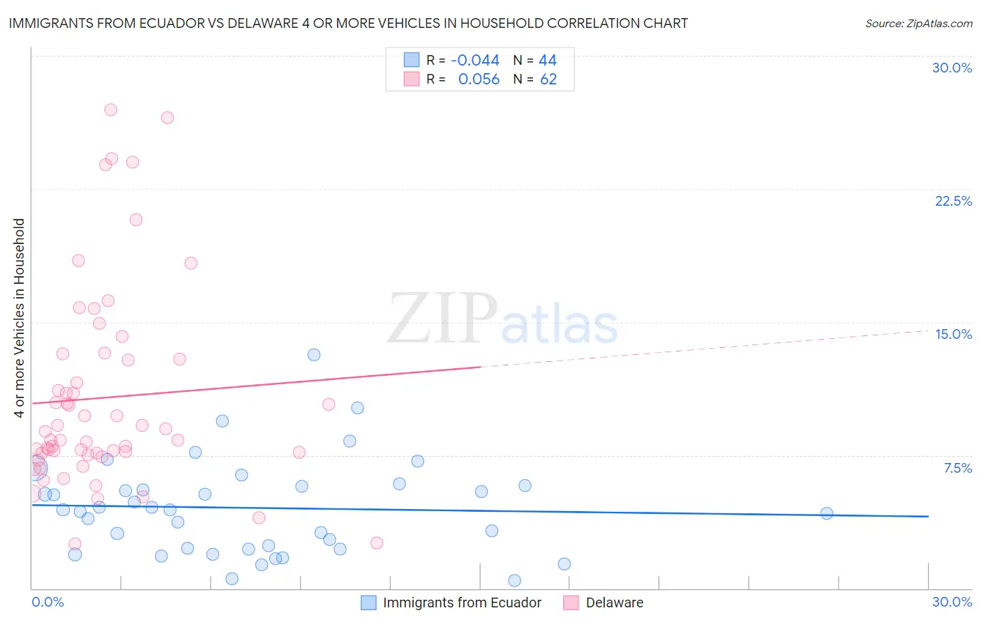 Immigrants from Ecuador vs Delaware 4 or more Vehicles in Household