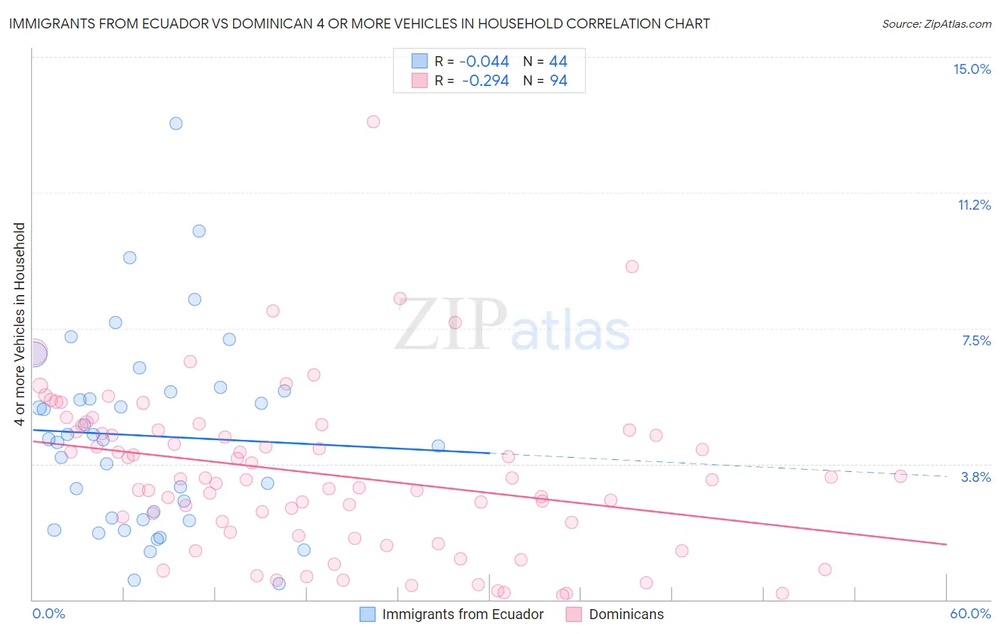Immigrants from Ecuador vs Dominican 4 or more Vehicles in Household