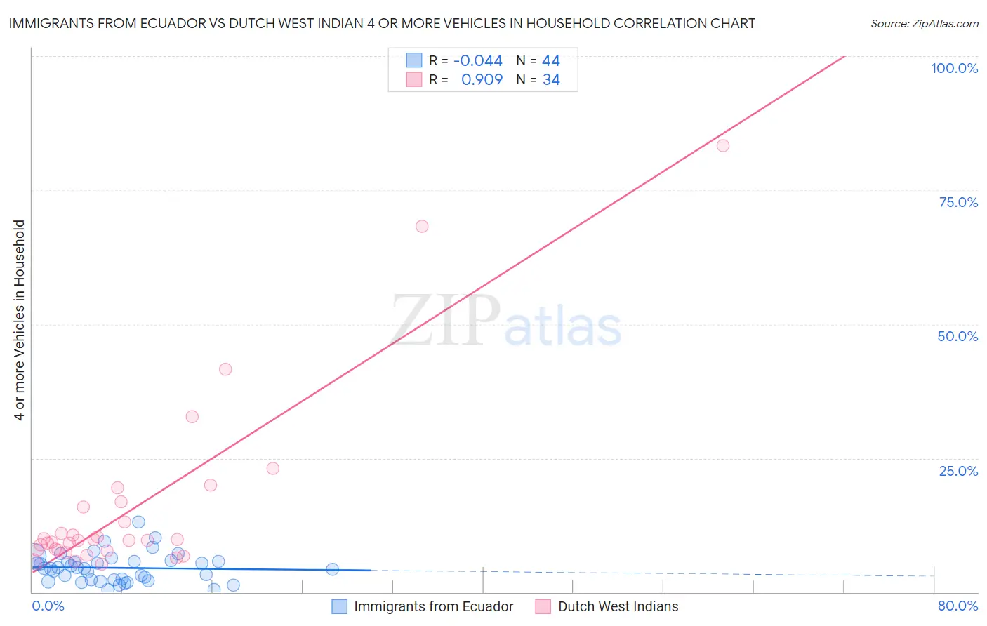 Immigrants from Ecuador vs Dutch West Indian 4 or more Vehicles in Household