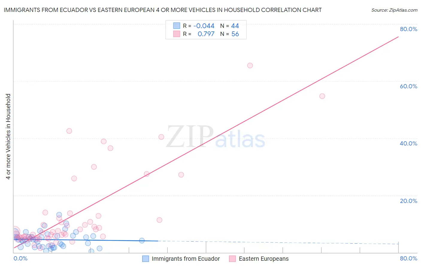 Immigrants from Ecuador vs Eastern European 4 or more Vehicles in Household