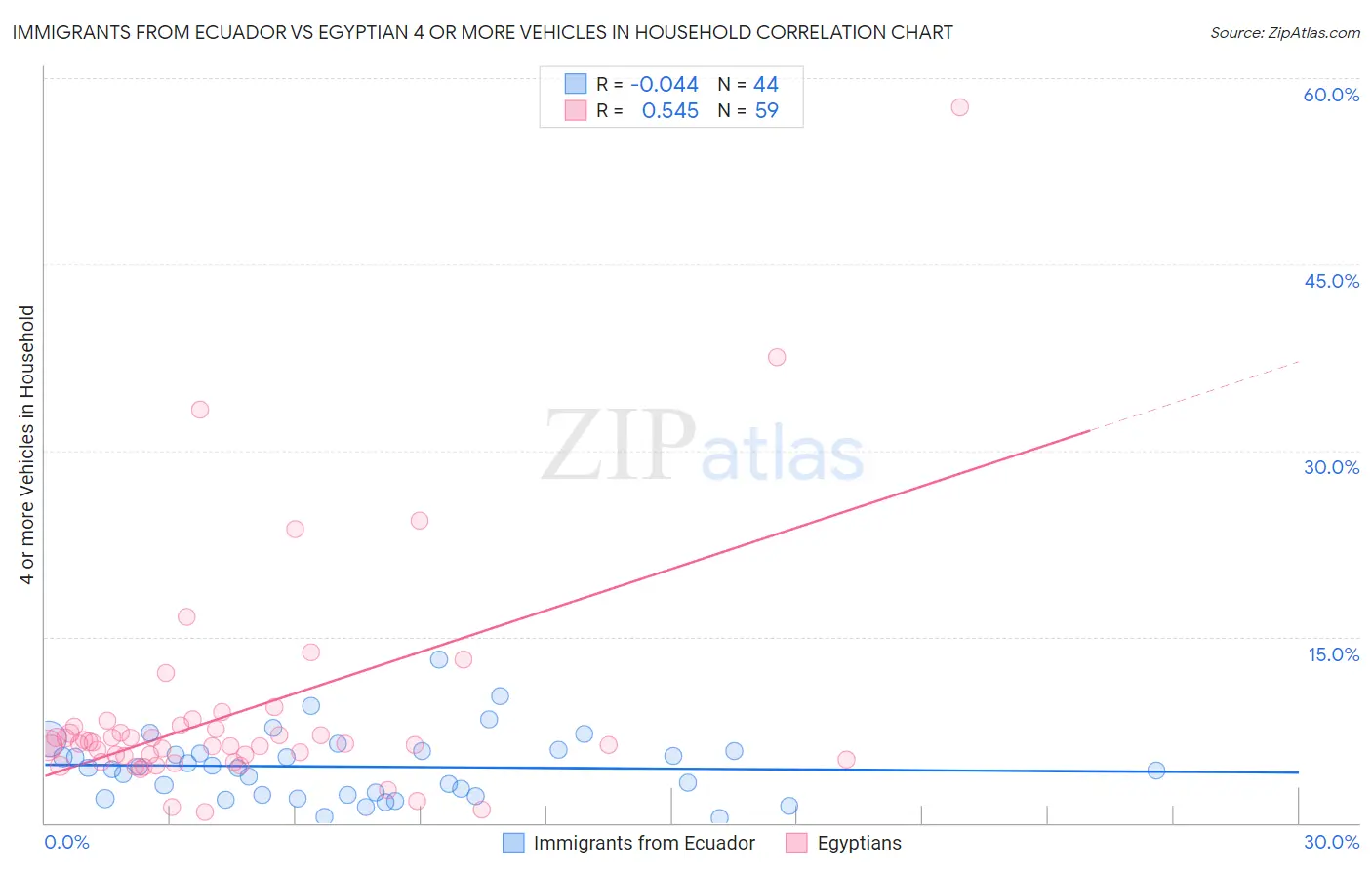 Immigrants from Ecuador vs Egyptian 4 or more Vehicles in Household