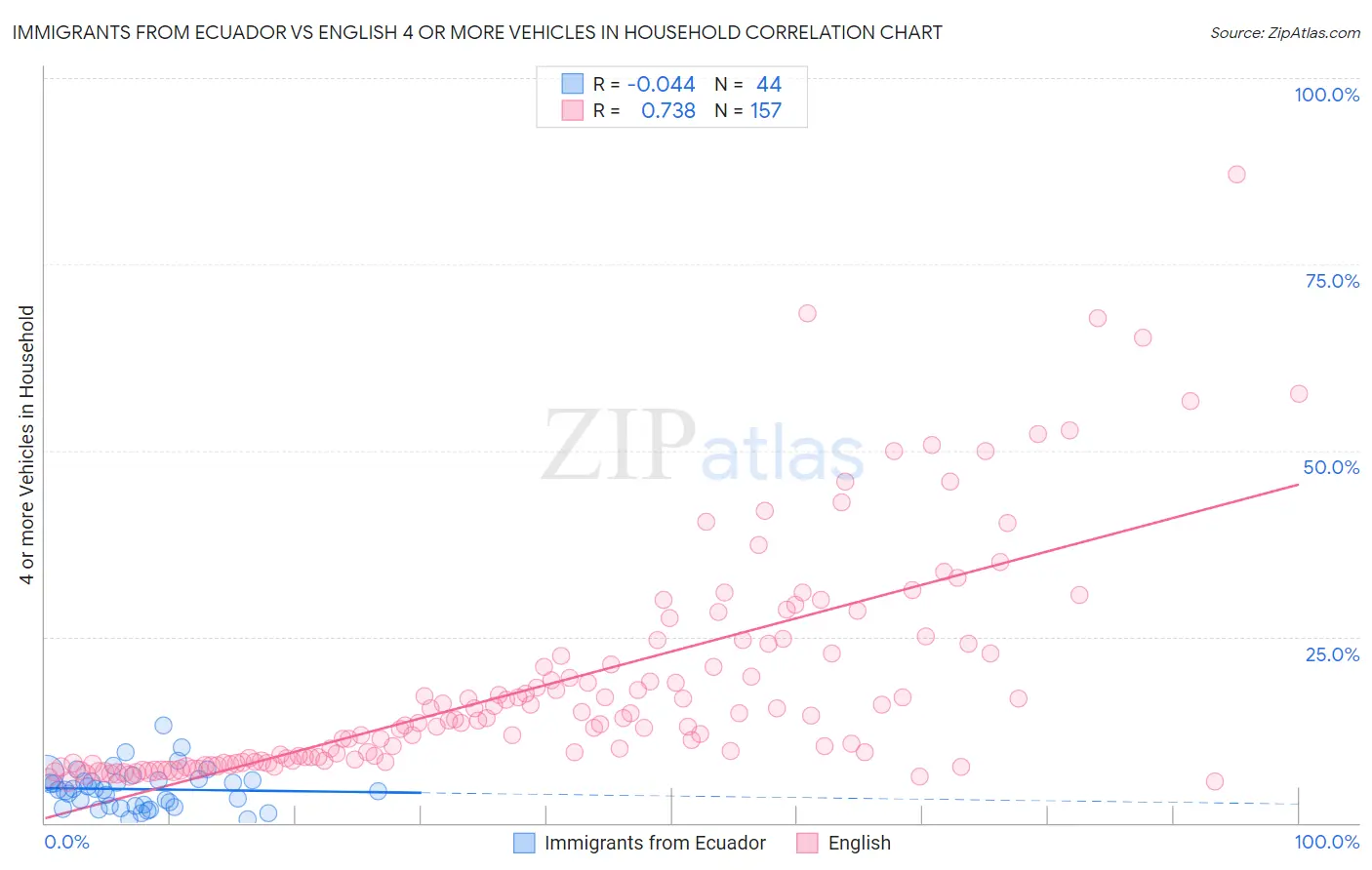 Immigrants from Ecuador vs English 4 or more Vehicles in Household