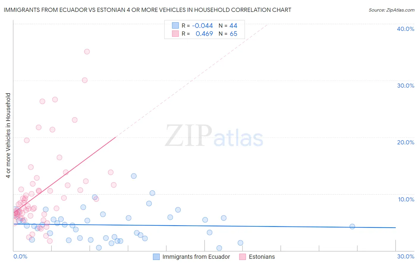 Immigrants from Ecuador vs Estonian 4 or more Vehicles in Household