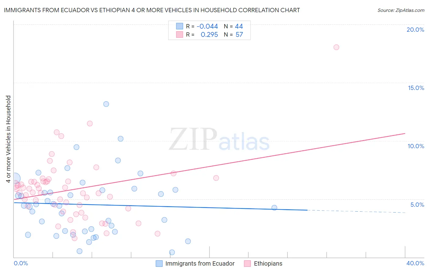 Immigrants from Ecuador vs Ethiopian 4 or more Vehicles in Household