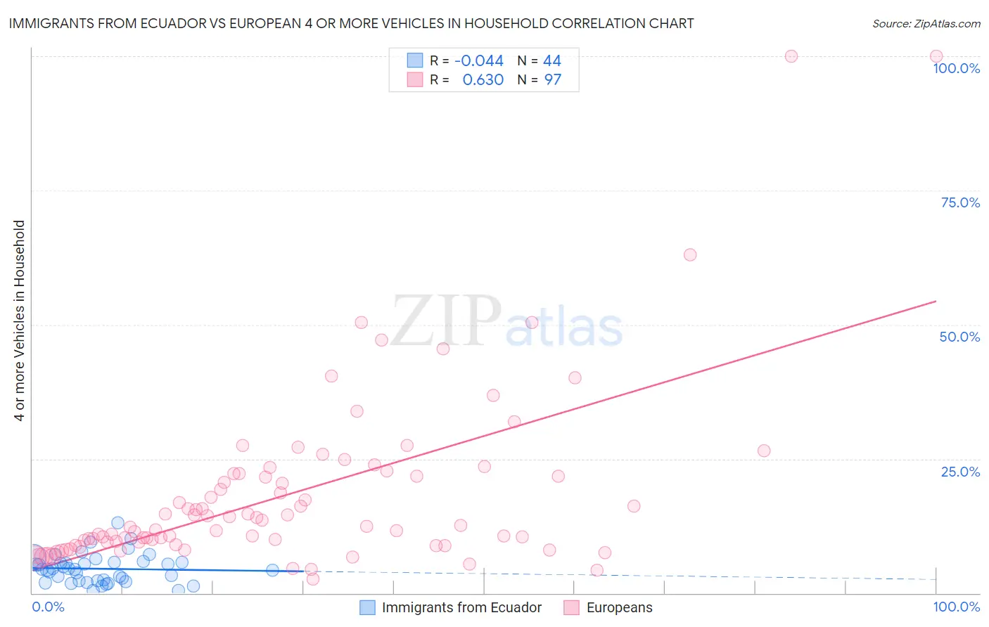 Immigrants from Ecuador vs European 4 or more Vehicles in Household