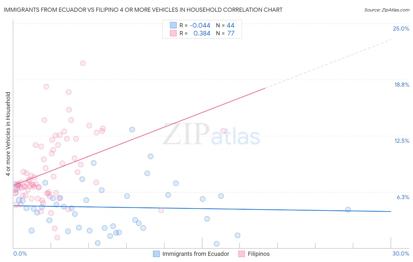 Immigrants from Ecuador vs Filipino 4 or more Vehicles in Household