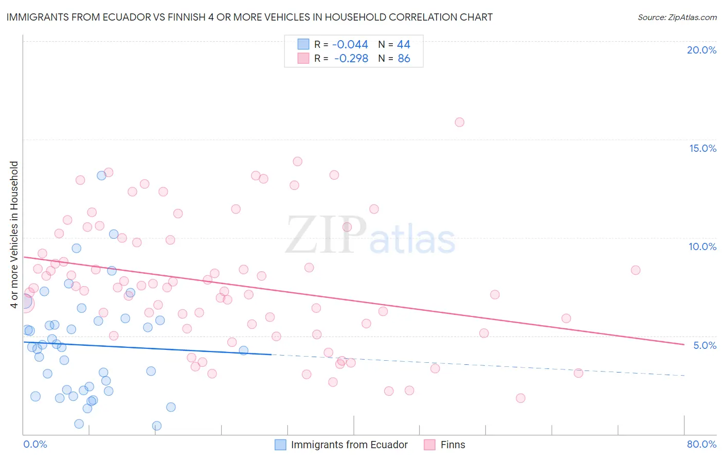 Immigrants from Ecuador vs Finnish 4 or more Vehicles in Household
