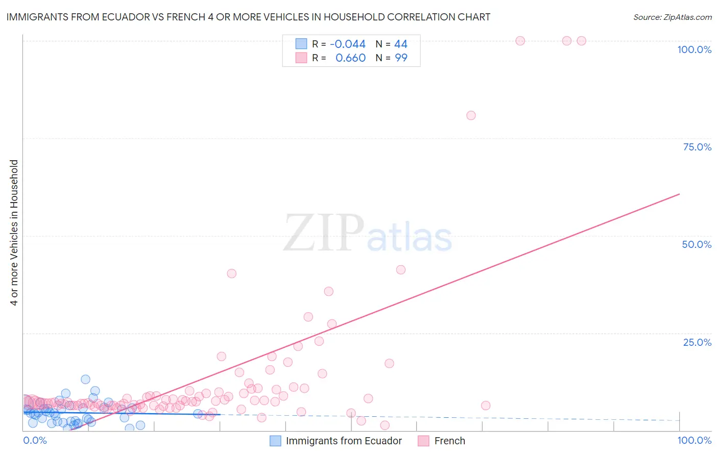 Immigrants from Ecuador vs French 4 or more Vehicles in Household