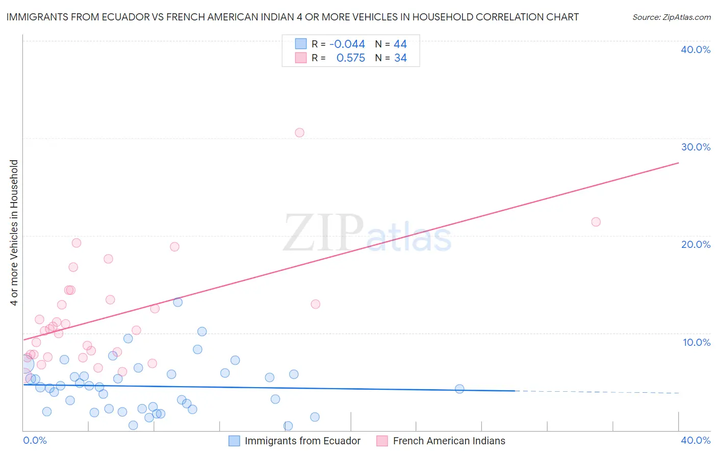 Immigrants from Ecuador vs French American Indian 4 or more Vehicles in Household