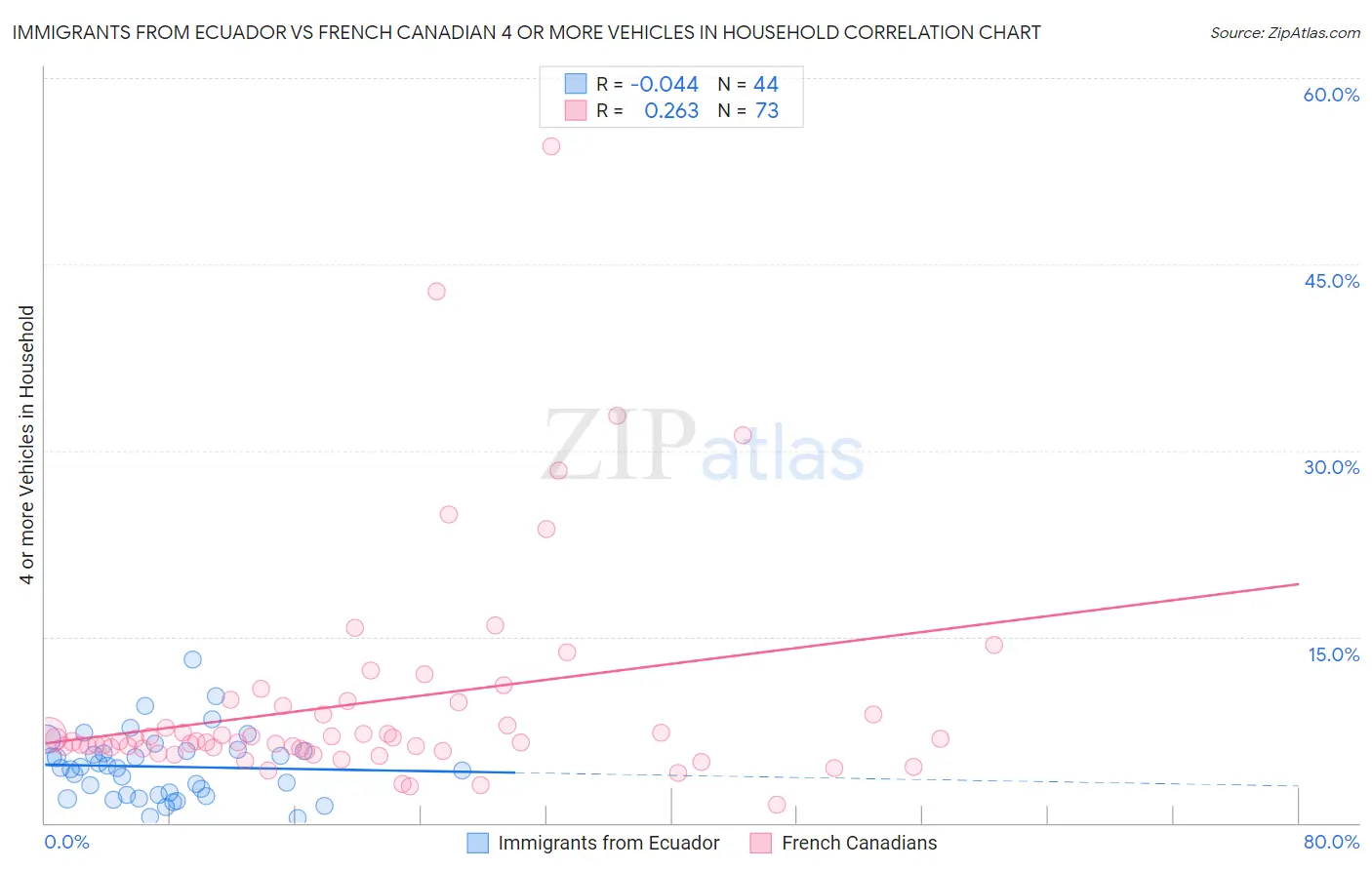 Immigrants from Ecuador vs French Canadian 4 or more Vehicles in Household