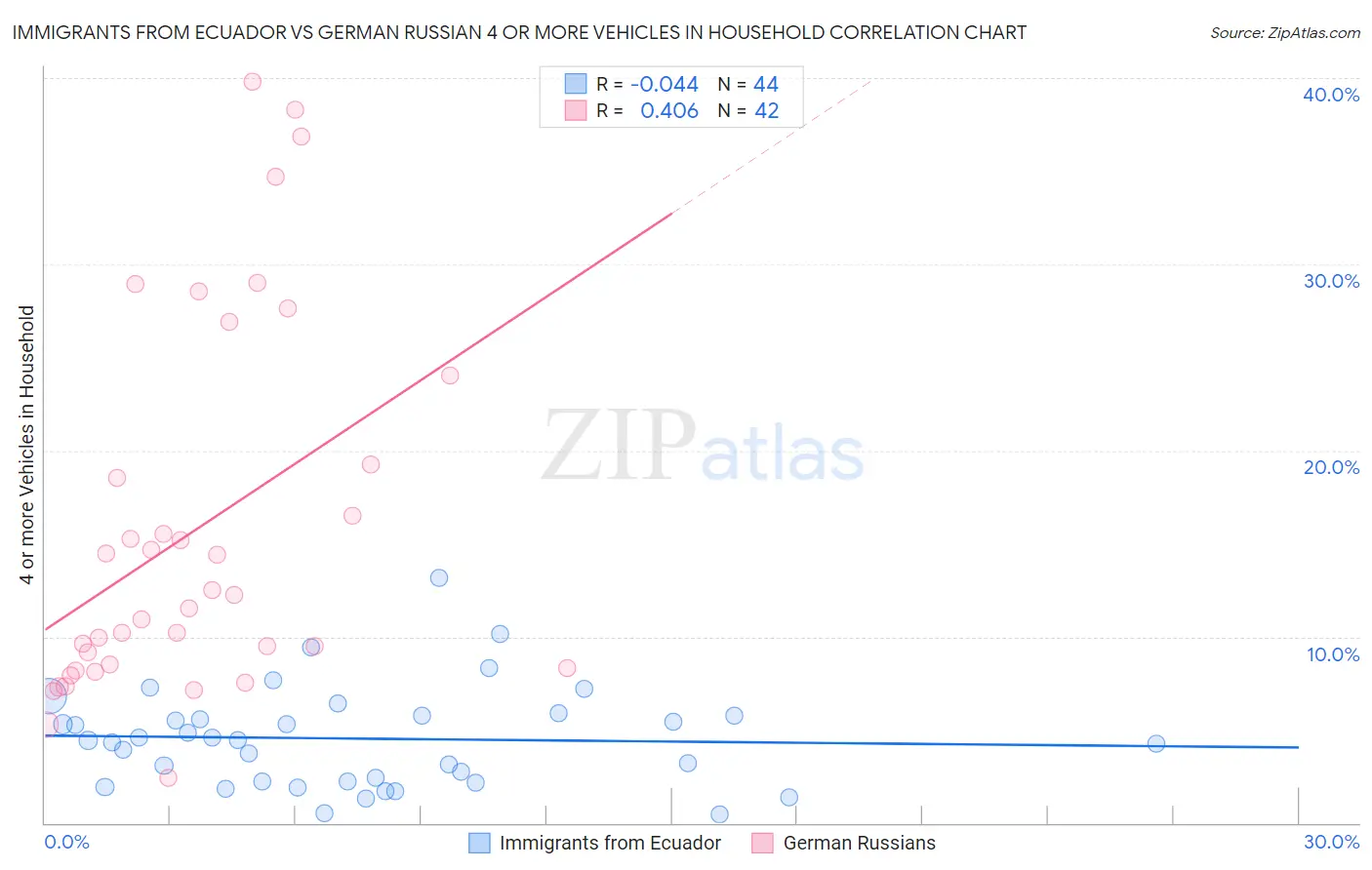 Immigrants from Ecuador vs German Russian 4 or more Vehicles in Household