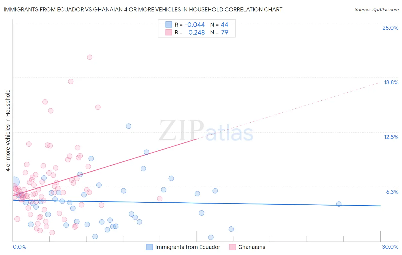 Immigrants from Ecuador vs Ghanaian 4 or more Vehicles in Household