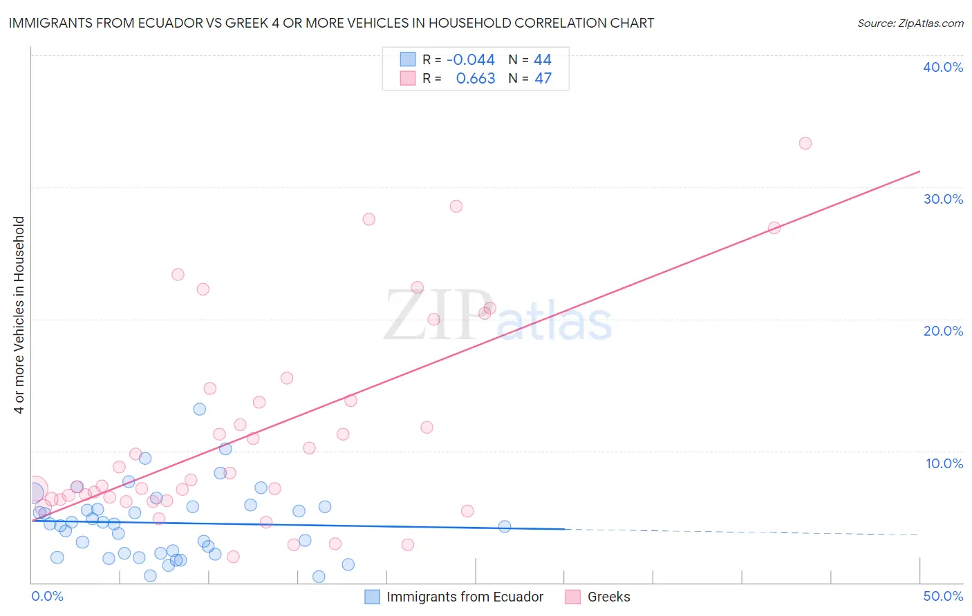 Immigrants from Ecuador vs Greek 4 or more Vehicles in Household