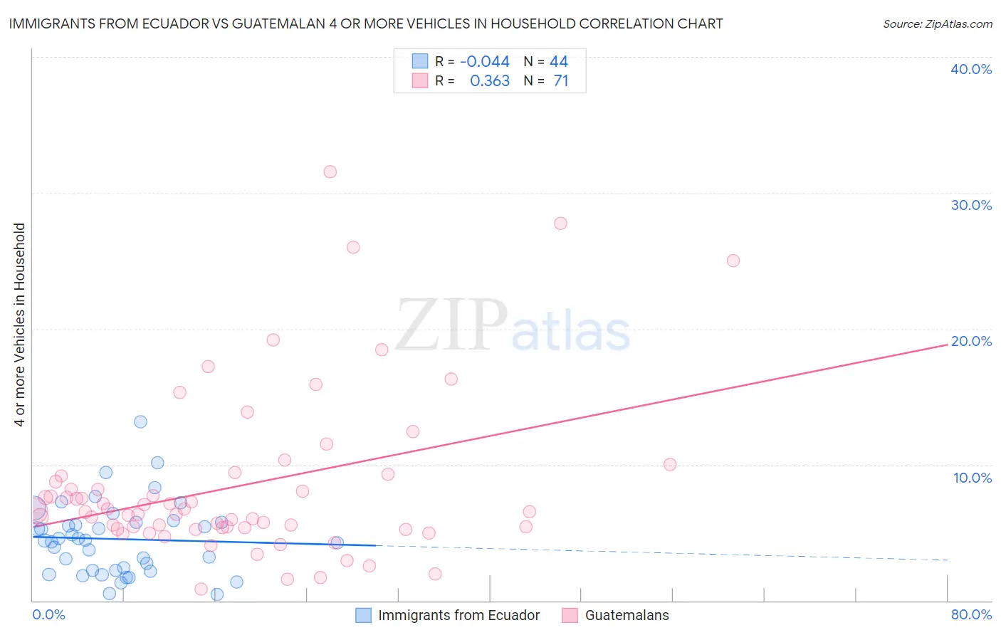 Immigrants from Ecuador vs Guatemalan 4 or more Vehicles in Household