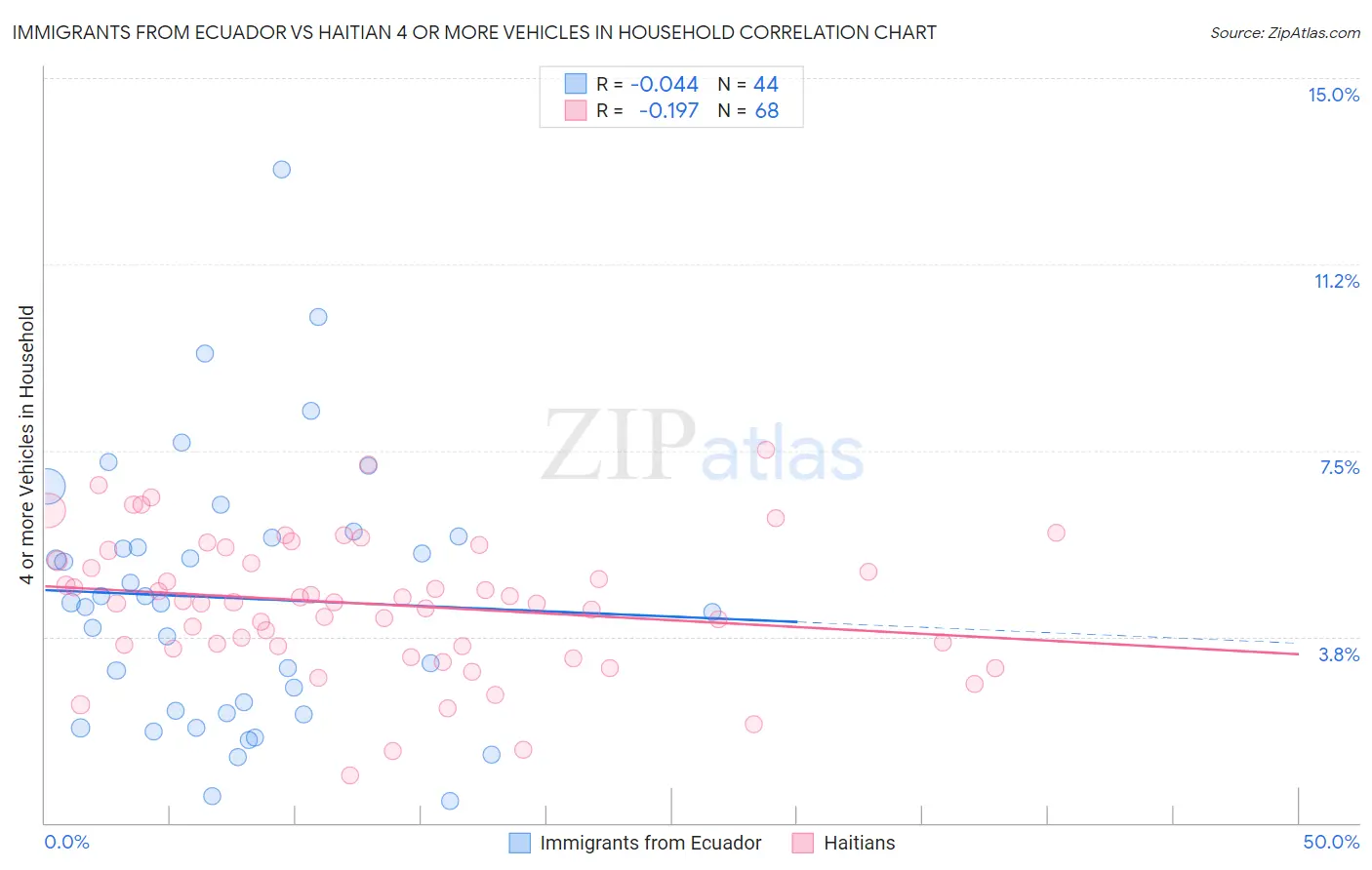 Immigrants from Ecuador vs Haitian 4 or more Vehicles in Household