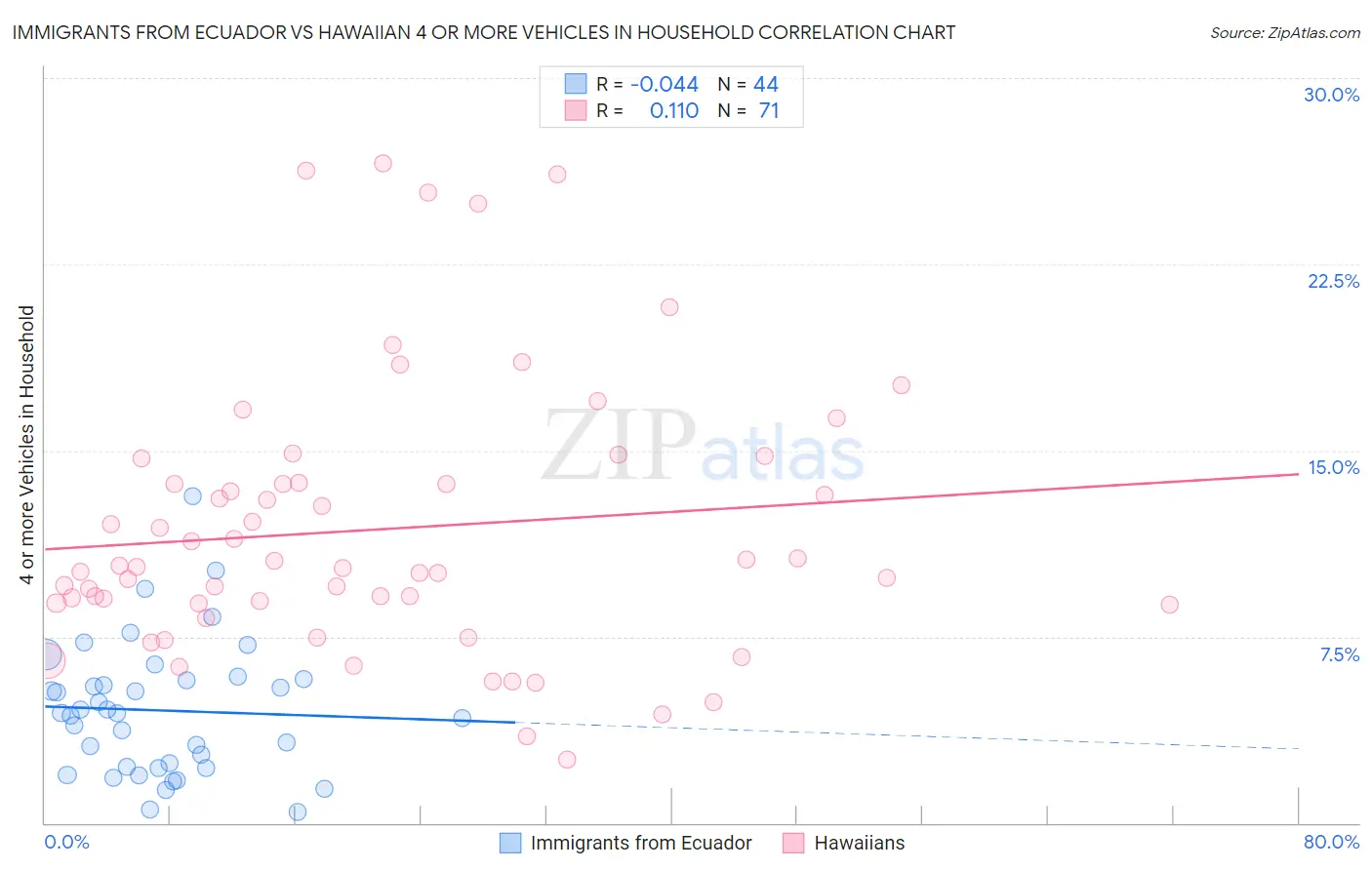 Immigrants from Ecuador vs Hawaiian 4 or more Vehicles in Household