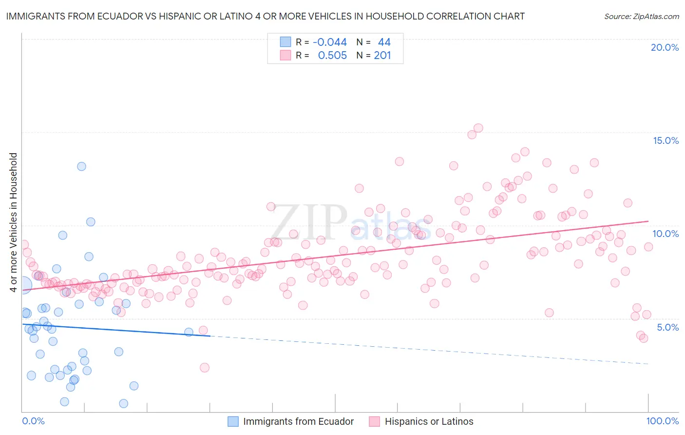 Immigrants from Ecuador vs Hispanic or Latino 4 or more Vehicles in Household