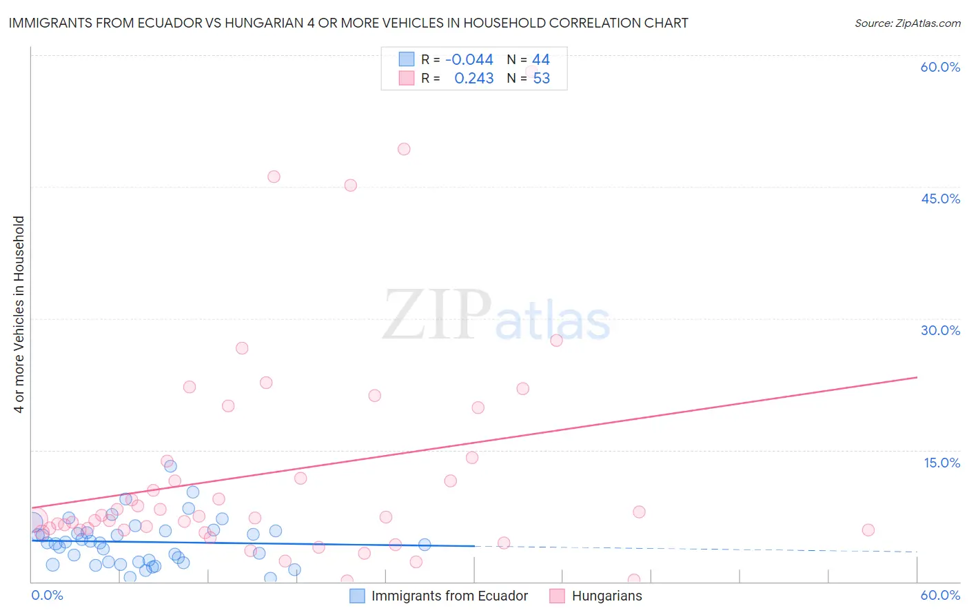 Immigrants from Ecuador vs Hungarian 4 or more Vehicles in Household