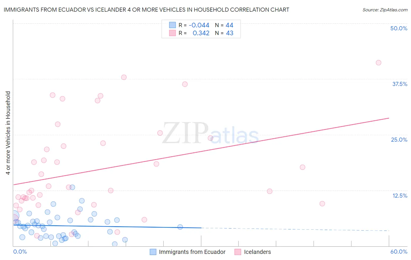 Immigrants from Ecuador vs Icelander 4 or more Vehicles in Household