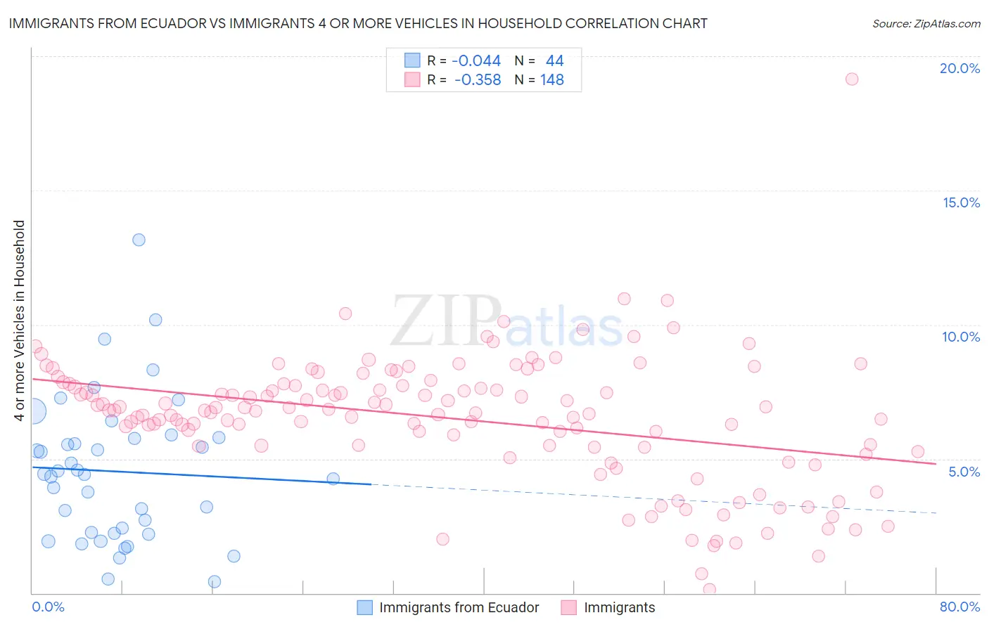 Immigrants from Ecuador vs Immigrants 4 or more Vehicles in Household