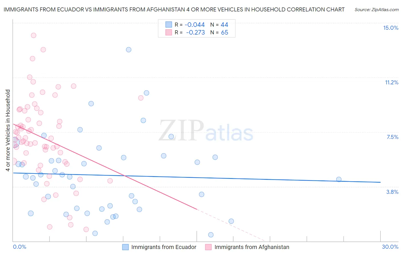 Immigrants from Ecuador vs Immigrants from Afghanistan 4 or more Vehicles in Household