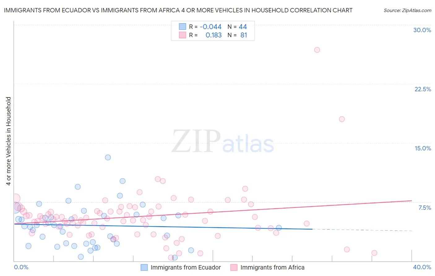 Immigrants from Ecuador vs Immigrants from Africa 4 or more Vehicles in Household